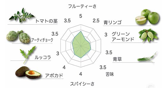 manzanillaテイストチャート